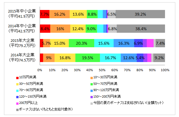 夏のボーナス 平均推定支給額は61 6万円と昨年から5 8万円up 最もup率が高いのは公益法人 財団法人の16 4 ネタとぴ