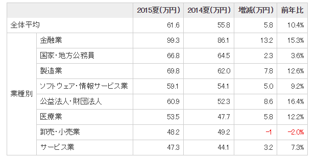 夏のボーナス 平均推定支給額は61 6万円と昨年から5 8万円up 最もup率が高いのは公益法人 財団法人の16 4 ネタとぴ