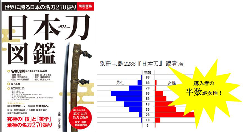 5月28日に発売した「日本等図鑑」の表紙（左）と、今年1月に発売した別冊宝島2288「日本刀」の購入者層（右）