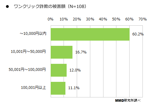 スマホでワンクリック詐欺を 見たことがある 人のうち 2割弱が被害に 被害額は 10万円以上 が1割 ネタとぴ