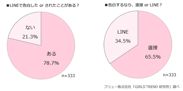 女子高生 女子大生の恋愛とsnsに関する意識調査 Lineで告白 約8割が 経験あり Lineの返信がきても すぐ読まない 駆け引きも ネタとぴ