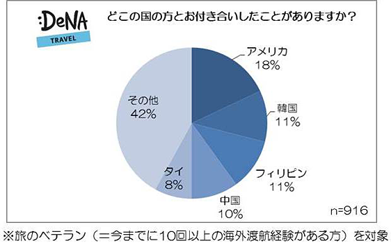 10回以上海外へ行ったことがある人の7割が 国際恋愛 を経験という驚きの調査結果 お相手は米国人 韓国人が人気 ネタとぴ