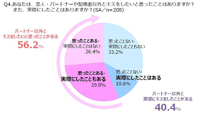 30代 40代男女の1割弱が キス未経験者 だった 大人のキス事情に関する調査 ネタとぴ