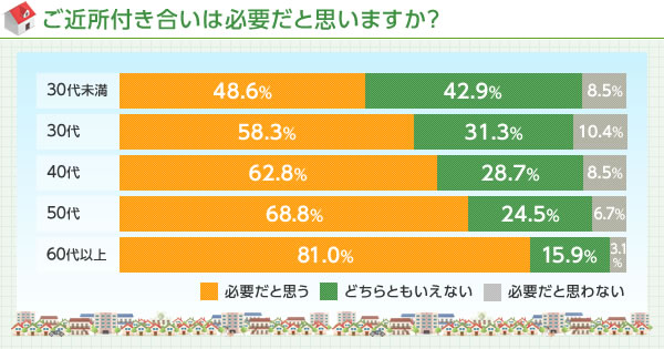 イマドキのご近所付き合い事情 半数以上がご近所付き合いは 苦手 と回答 あいさつ 以上を望む人は少数派 ネタとぴ