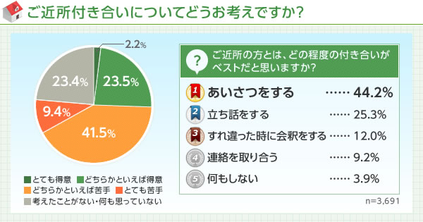 イマドキのご近所付き合い事情 半数以上がご近所付き合いは 苦手 と回答 あいさつ 以上を望む人は少数派 ネタとぴ