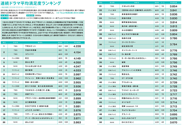 15年テレビ番組満足度 連続ドラマはtbs 下町ロケット バラエティはnhk ブラタモリ がトップ ネタとぴ