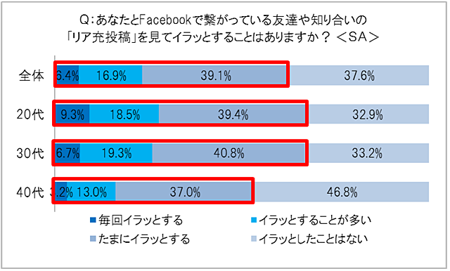 Facebook疲れ 一番の理由は リア充投稿にうんざり その一方で約半数が 盛った 投稿の経験ありと回答 ネタとぴ