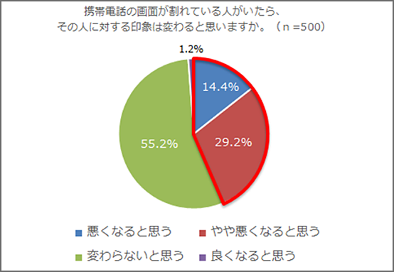 スマホの画面を割った経験が ある 人は3人に1人 歓迎会の多い4月は 酔ってて落とした にご注意 ネタとぴ