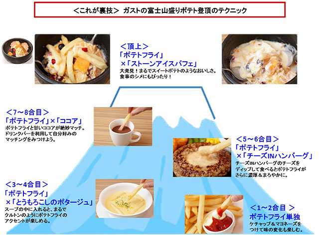 ガストが 富士山盛りポテト を 富士山山開きの7月1日から10日間限定販売 アイスやココアを使う登頂の裏技も紹介 ネタとぴ