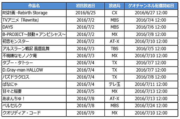 月額590円で見放題のゲオチャンネルが アニメ見逃し配信 拡充 最新アニメ15タイトルの配信スタート ネタとぴ