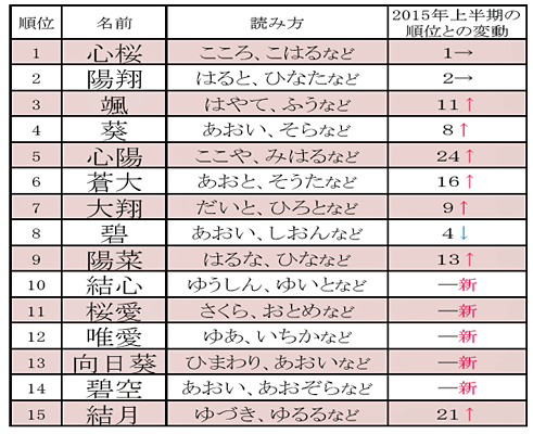 2016年 赤ちゃん名づけ上半期トレンドベスト100 発表 1位は 心桜 ちゃん 2位は 陽翔 ちゃん ネタとぴ
