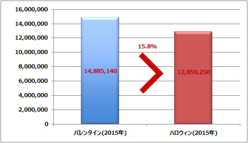 ハロウィン がツイート数でもついに バレンタイン を逆転 バレンタインは昨年より約37 も低下 ネタとぴ