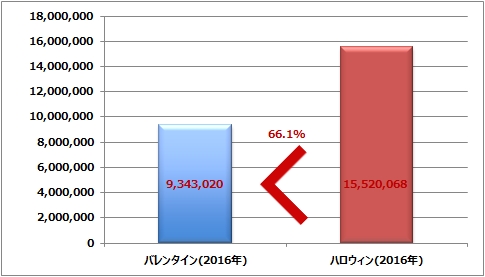 ハロウィン がツイート数でもついに バレンタイン を逆転 バレンタインは昨年より約37 も低下 ネタとぴ