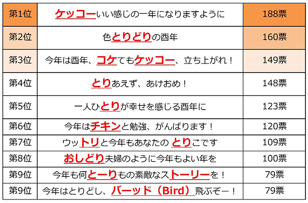 日本だじゃれ活用協会が酉年の年賀状用だじゃれランキング発表 1位は ケッコーいい感じの一年になりますように ネタとぴ