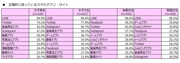 女子高生では約8割以上 スマホの中に見られて恥ずかしい内容アリ そのほとんどが 写真 女子スマホ利用実態調査 ネタとぴ