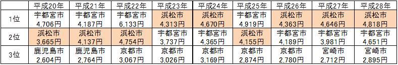 平成28年（2016年）にはかなり差を詰めたかつてのディフェンディング・チャンピオン宇都宮市ですが、一歩及ばず。浜松市が3年連続の1位に輝きました