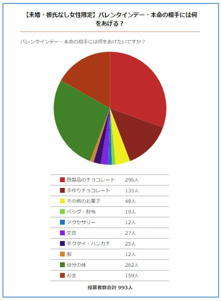 バレンタインに本命にあげたいのは 自分の体 が26 告白が成功するのは6人に1人 恋愛結婚学研究所が意識調査 ネタとぴ バレンタインに本命にあげたいのは 自分の体 が26 告白が成功するのは6人に1人 恋愛結婚学研究所が意識調査 ネタとぴ