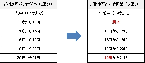 昼の再配達を廃止 再配達受付締切を1時間前倒し クロネコヤマトが宅急便のサービス内容の変更を発表 社員が働きやすい環境を構築するため ネタとぴ