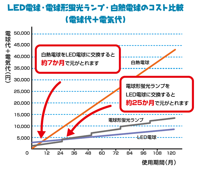 東京都が白熱電球2個をled電球1個と無償交換 参加協力店を募集開始 店舗面積500平方m以下の地域家電店 対象led電球の販売価格を全額助成 ネタとぴ