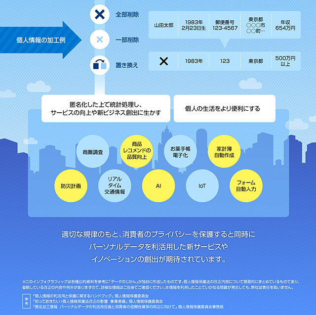 5月30日 火 から個人情報保護法が変わる どこが変わるの 何が個人情報になるの 1枚で改正個人情報保護法がざっくりわかるインフォグラフィック公開 ネタとぴ