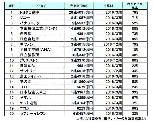 世界に誇れる日本企業」調査、1位はトヨタ自動車！ 2位ソニー、3位 