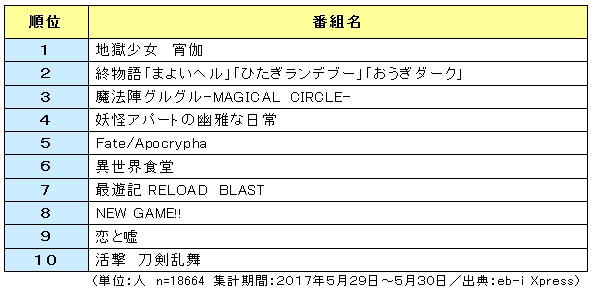 17年夏アニメ みんなが見たいno 1は 地獄少女 宵伽 2位は 終物語 3位は 魔法陣グルグル 男性にはfate 女性には妖怪アパートが人気 Kadokawa調査 ネタとぴ