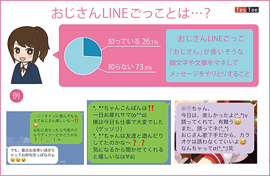 現役女子高校生に聞いた おじさんlineごっこ は本当に流行っている おじさん と思うのはいくつから テスティー調べ 現役jkのぞき見調査 ネタとぴ