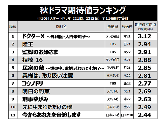 17年秋ドラマ 期待値 調査ランキング発表 トップは米倉涼子の ドクターx 2位は池井戸潤原作 陸王 3位は脚本 宮藤官九郎 満島ひかり主演の 監獄のお姫さま ネタとぴ