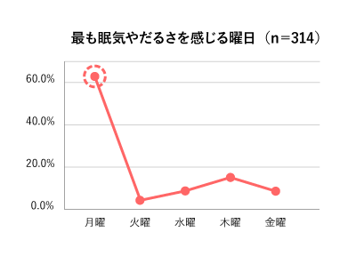 日中眠い だるい 眠気と疲れのピーク 魔の時間帯 は月曜がトップ 週末休んだはずが 週明け月曜にだるくなってしまうのは 土日の過ごし方 が原因 ウーマンウェルネス研究会調査 ネタとぴ