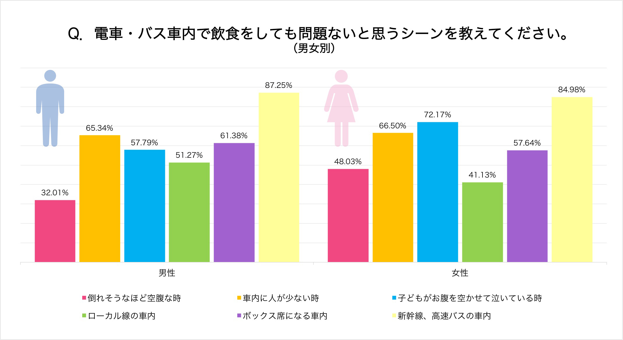 新幹線や長距離列車の車内については、飲食OKと考える人が8割超。「子どもが泣いている時」については女性が男性より寛容であることがわかります