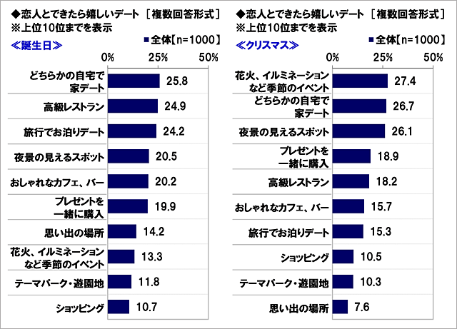 代男性の半分は 彼女いない歴 年齢 であることが判明 理想の誕生日デートの場所は意外にも いまどき代の恋愛 カップルに関する調査17 ネタとぴ