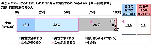 代男性の半分は 彼女いない歴 年齢 であることが判明 理想の誕生日デートの場所は意外にも いまどき代の恋愛 カップルに関する調査17 ネタとぴ
