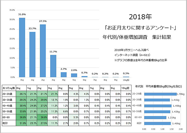 お正月太り 体重が 増えた 人は約7割 体重が増えた人の重量増は平均2 11kg 原因は 忘年会続き お正月は飲んで食べて運動しなかった など Microdiet Net調査 ネタとぴ