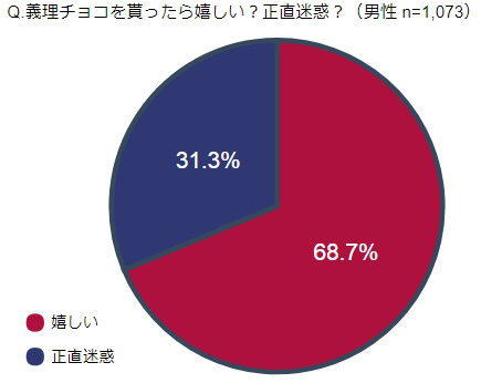 バレンタインチョコを貰いたい芸能人 1位は新垣結衣さん 高橋一生さん チョコ を贈る相手 独身女性の4人に1人は 好きな人 一方 独身男性の3人に1人は 義理チョコは 正直迷惑 ネタとぴ