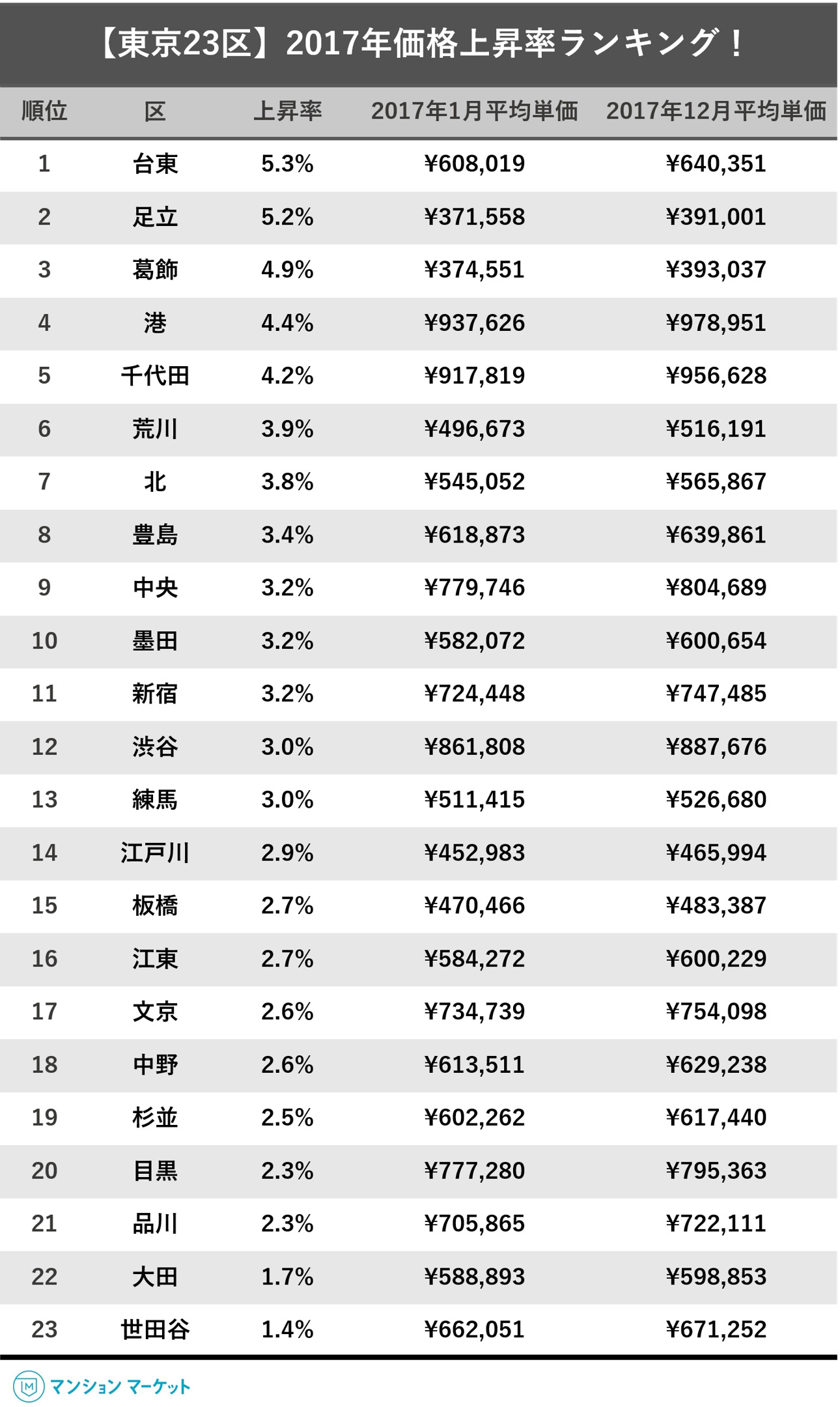 東京23区内＆駅徒歩10分圏内のマンションを対象とした、2017年の値上がり率ランキング（1平米単価）。クリックで拡大します