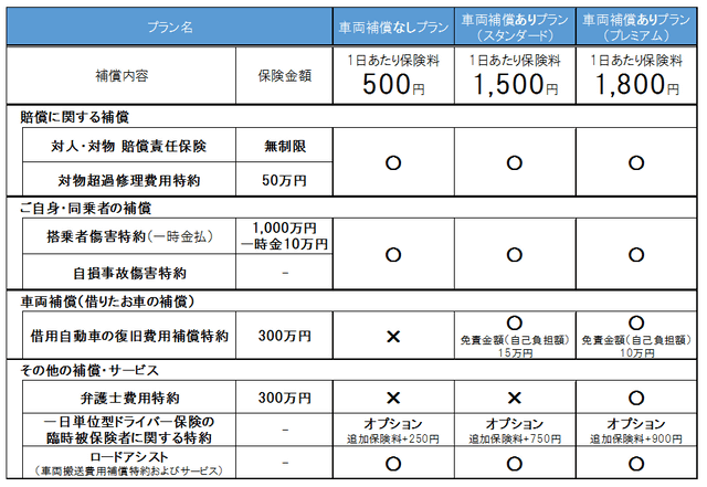 1日500円の自動車保険に手軽に入れる ローソンの Loppi で ちょいのり保険 が本日30日 水 から販売 親や友人の車を借る時に必要な日数分だけ加入 ネタとぴ