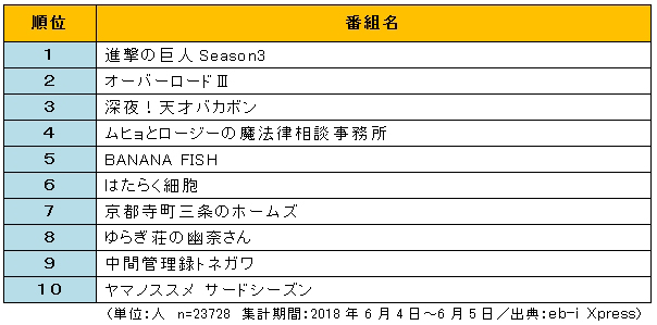 2万人超に聞いた 18年夏アニメ視聴意向ランキング発表 ダントツ1位は 進撃の巨人 Season 3 2位は オーバーロードiii Eb I Xpress 調査 ネタとぴ