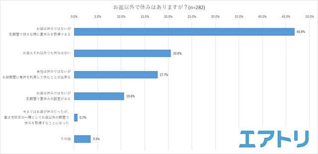 お盆の連休 1位は 連休なし 2位は 8連休以上 で2極化 お盆の過ごし方は 自宅でゆっくり休む が4割弱でダントツ1位 ネタとぴ