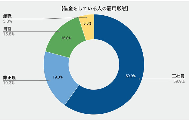 借金はいくらまでなら返せる 年収の何割ぐらいまでが限度