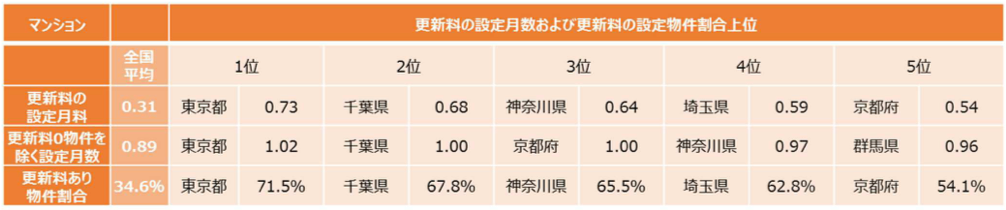 都道府県別・更新料平均の高いベスト5