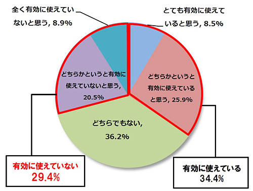 通勤時間 何をして過ごす ビジネスパーソン1 000名に聞いた 通勤電車の過ごし方に関する実態調査 発表 有効に使えている人は3割強 トップはニュース閲覧 ネタとぴ