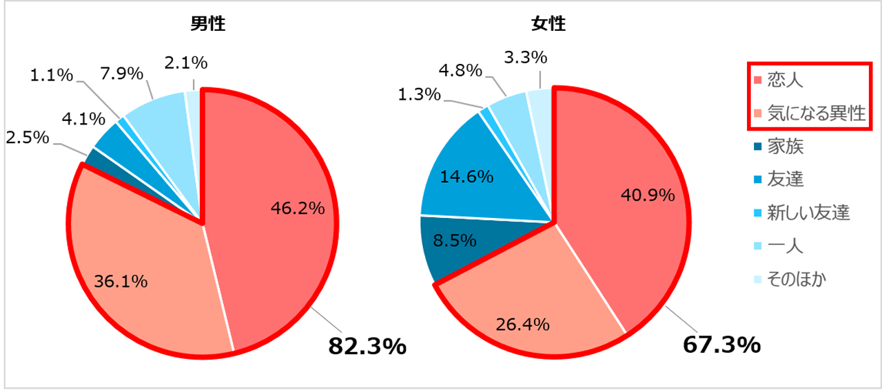 Ｑ：クリスマスは誰と過ごしたいですか？