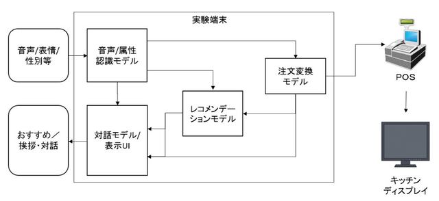 画像と音声認識で熟練店員のようなai接客 モスバーガーが Ai無人レジ の実証実験を明日15日 金 から開始 ネタとぴ