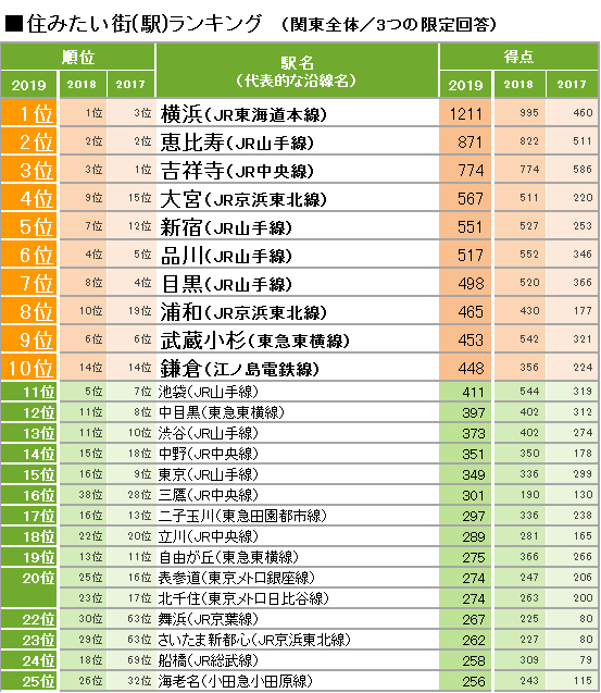 Suumo住みたい街ランキング19 関東版 発表 1位は2年連続 横浜 大宮 が初のtop5入り 浦和 さいたま新都心 もランクアップで埼玉が躍進 ネタとぴ