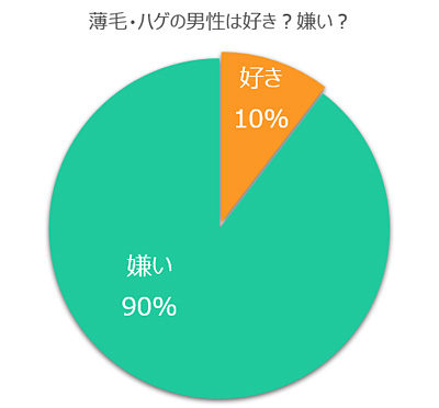 女子500人に聞いてみた 薄毛と恋愛 結婚調査 女性の約8割は 貧乏なイケメンより金持ちのハゲと結婚したい と回答 ネタとぴ