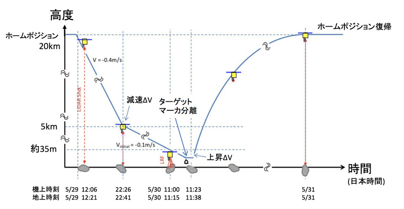 PTD-TM1A運用の模式図(図のクレジット：JAXA)