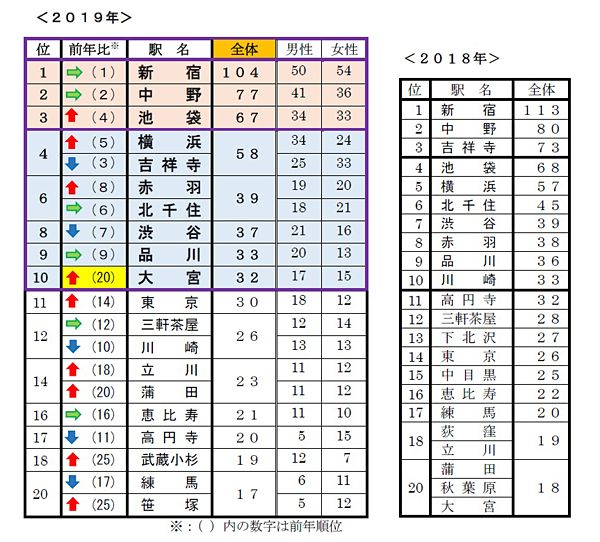 首都圏の単身者が選んだ 住みたい街ランキング19 発表 今住みたい街1位は 吉祥寺 単身者が住みやすい街1位は 新宿 ネタとぴ