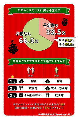令和初となる19クリスマス 予定がある人は全体の3割 過ごす場所は 自宅 が6割超で ウチナカ クリスマスが主流 ネタとぴ