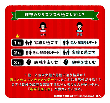 令和初となる19クリスマス 予定がある人は全体の3割 過ごす場所は 自宅 が6割超で ウチナカ クリスマスが主流 ネタとぴ