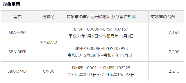 最悪エンスト アイスト後エンジンがかからない マツダが Mazda3 と Cx 30 計17 367台をリコール 衝突の可能性がないのに急制動がかかるおそれも ネタとぴ